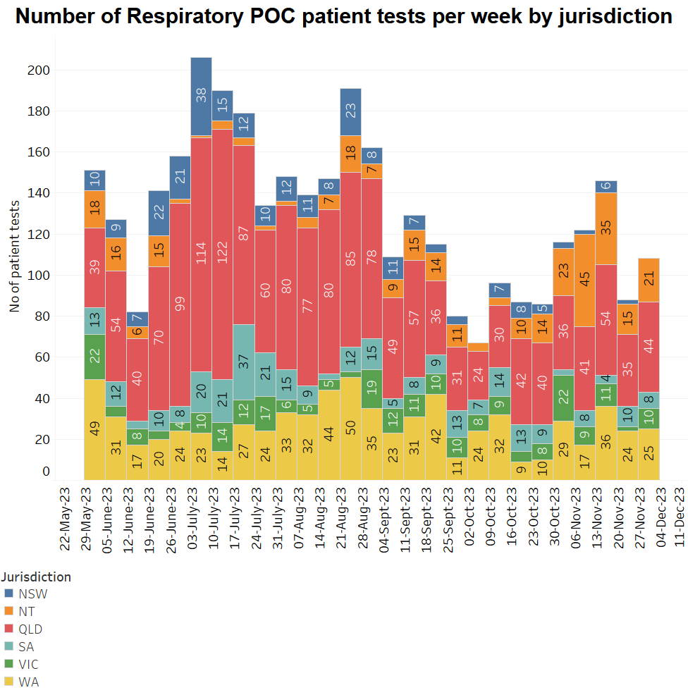 Number of patients by jurisdiction - November 2023