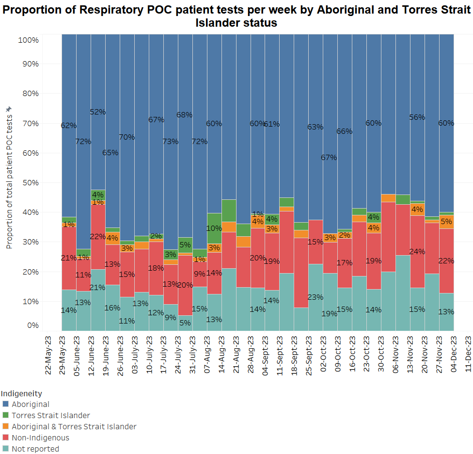 Proportion of Respiratory POC patient tests per week by ethnicity - November 2023