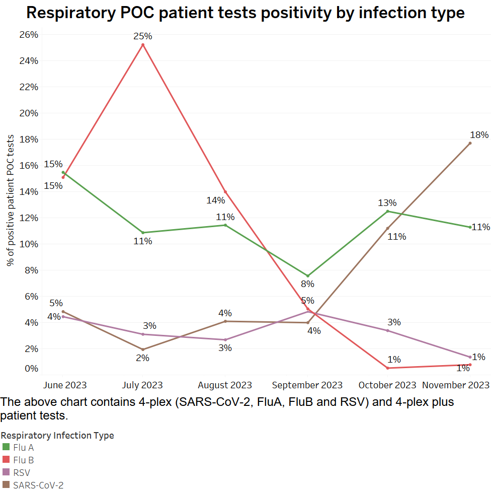 Positivity of Infection Type - November 2023