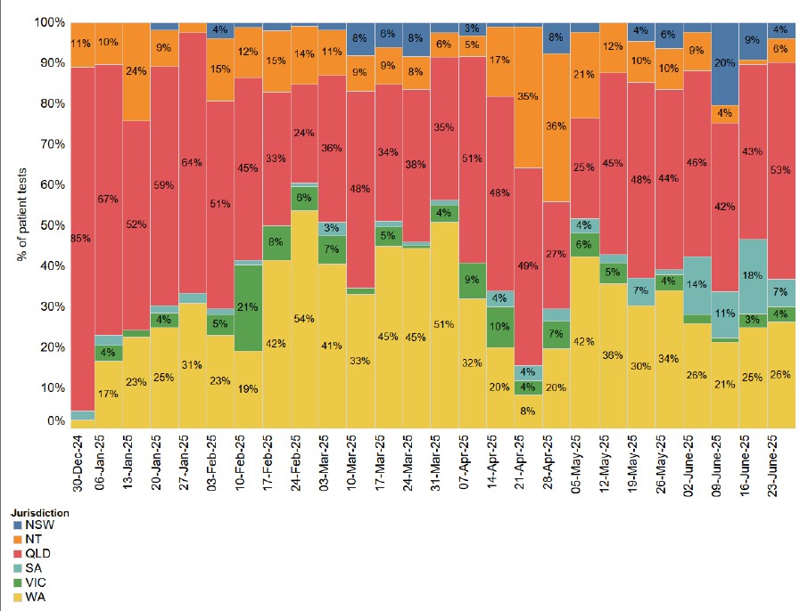 Proportion of Respiratory POC patient tests per week by jurisdiction - June 2025