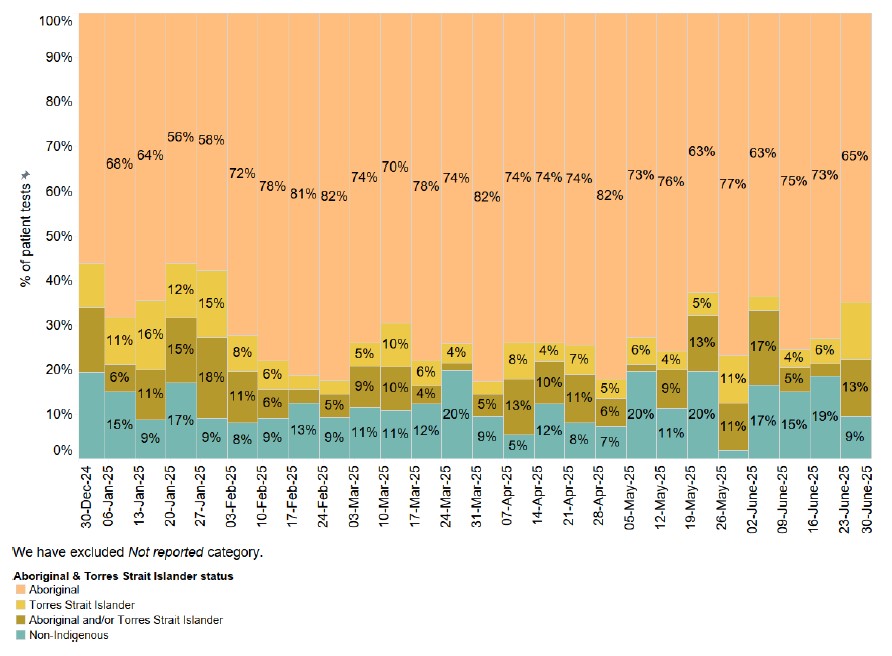 Proportion of Respiratory POC patient tests per week by Aboriginal and Torres Strait Islander status