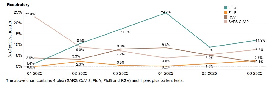 Respiratory patient test positivity by infection - June 2025