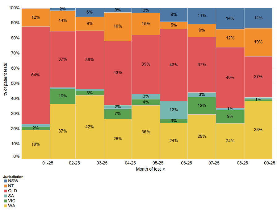 Proportion of Respiratory POC patient tests per month by jurisdiction - September 2025