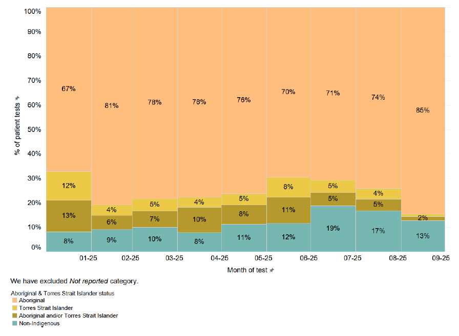 Proportion of Respiratory POC patient tests per month by Aboriginal and Torres Strait Islander status