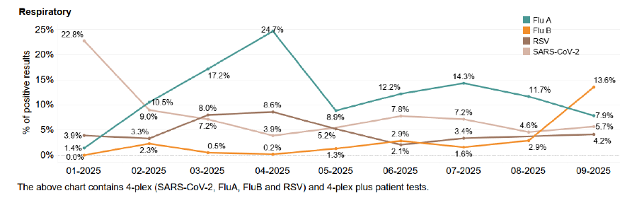Respiratory POC patient test positivity by infection